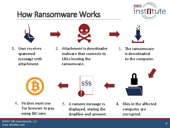 How Ransomware Works 1. User receives spammed message with attachment. 6. Victims must use