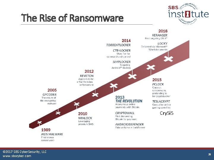 The Rise of Ransomware Cry. Si. S © 2017 SBS Cyber. Security, LLC www.