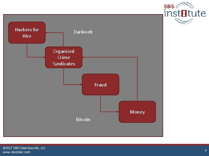 Hackers for Hire Darkweb Organized Crime Syndicates Fraud Money Bitcoin © 2017 SBS Cyber.