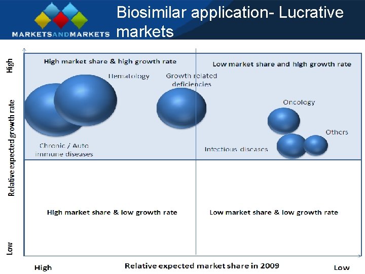 Biosimilar application- Lucrative markets 