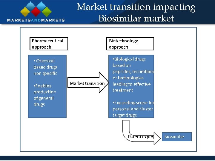 Market transition impacting Biosimilar market 