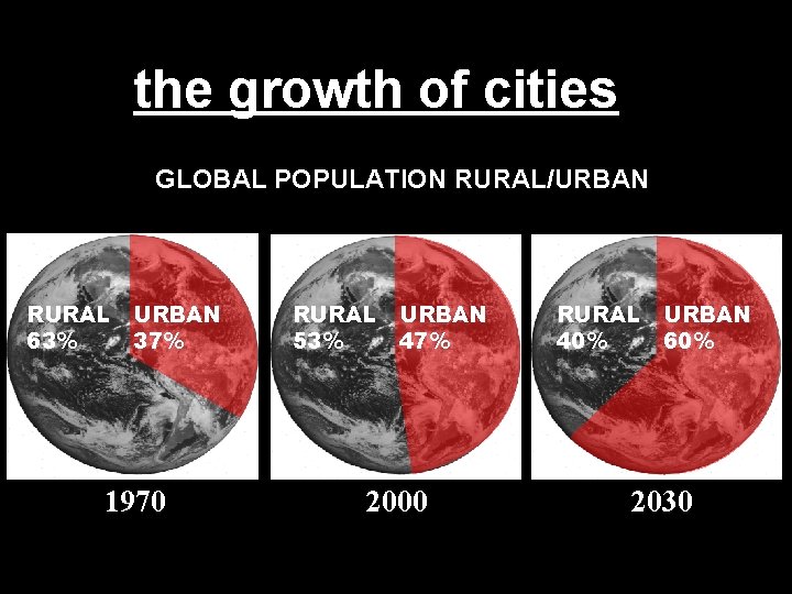 the growth of cities GLOBAL POPULATION RURAL/URBAN RURAL 63% URBAN 37% 1970 RURAL 53%