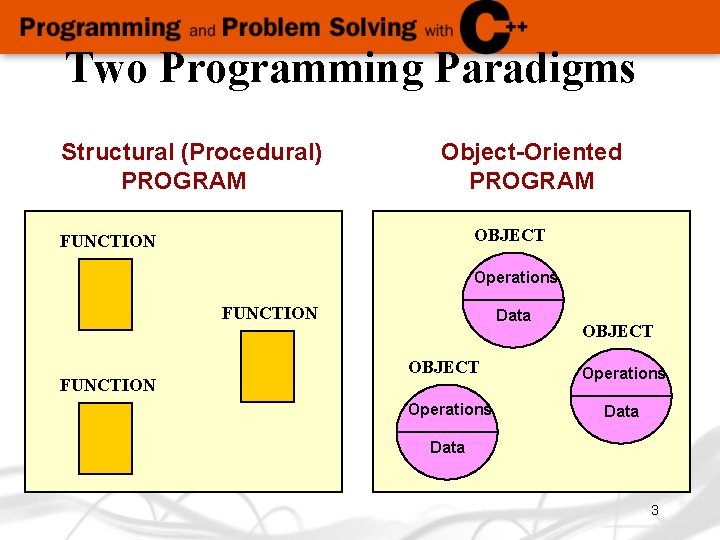 Two Programming Paradigms Structural (Procedural) PROGRAM Object-Oriented PROGRAM OBJECT FUNCTION Operations FUNCTION Data OBJECT