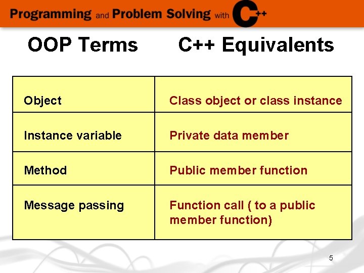 OOP Terms C++ Equivalents Object Class object or class instance Instance variable Private data