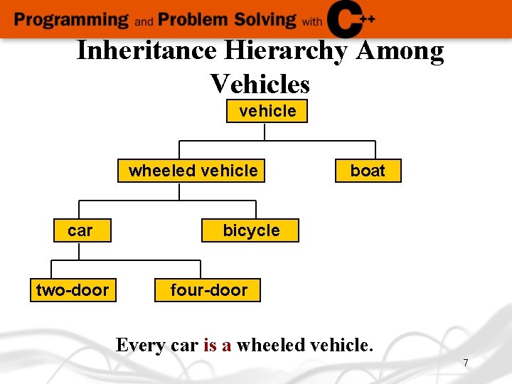 Inheritance Hierarchy Among Vehicles vehicle wheeled vehicle car two-door boat bicycle four-door Every car