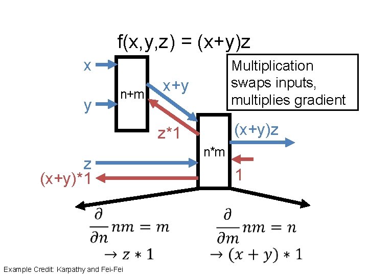 f(x, y, z) = (x+y)z x n+m y Multiplication swaps inputs, multiplies gradient x+y