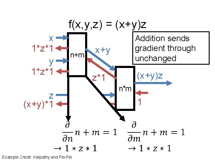 f(x, y, z) = (x+y)z x 1*z*1 y 1*z*1 n+m Addition sends gradient through