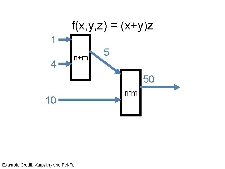 f(x, y, z) = (x+y)z 1 4 n+m 5 50 10 Example Credit: Karpathy