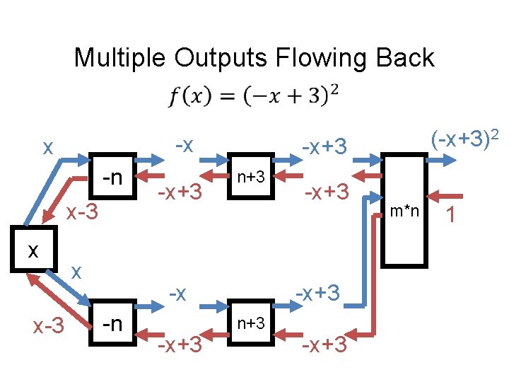 Multiple Outputs Flowing Back -x x -n x-3 x -x+3 n+3 -x -n -x+3