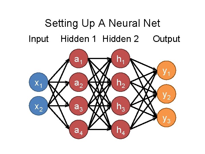 Setting Up A Neural Net Input Hidden 1 Hidden 2 a 1 Output h