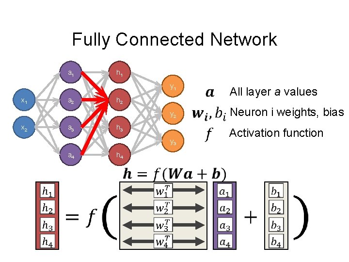 Fully Connected Network a 1 h 1 y 1 a 2 x 1 h