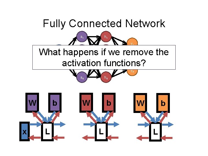 Fully Connected Network a 1 h 1 y 1 What happens if we remove