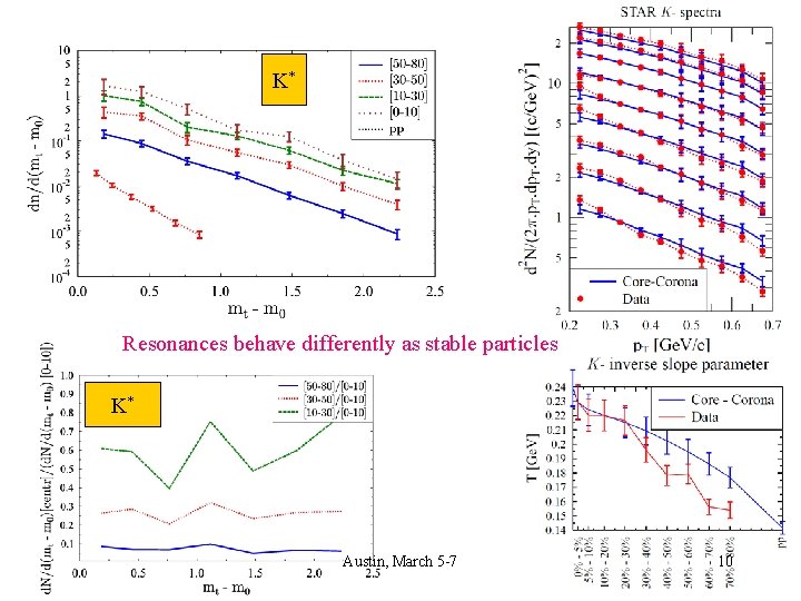 K* Resonances behave differently as stable particles K* Austin, March 5 -7 10 