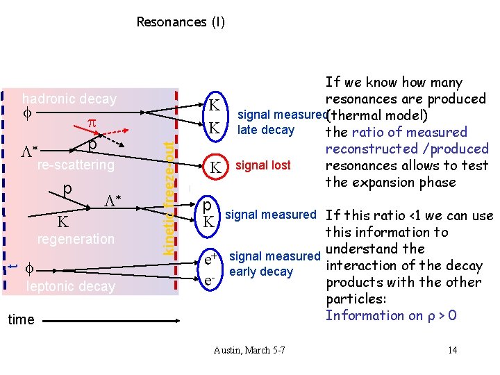 Resonances (I) hadronic decay p p * re-scattering p * K t regeneration f