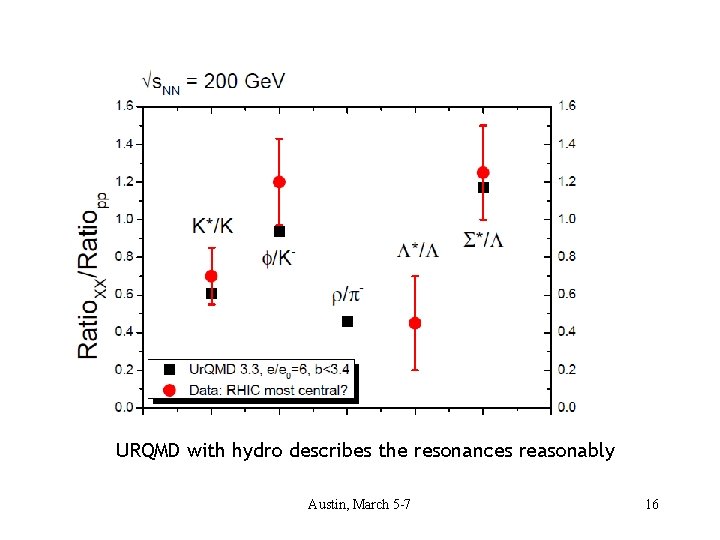 URQMD with hydro describes the resonances reasonably Austin, March 5 -7 16 