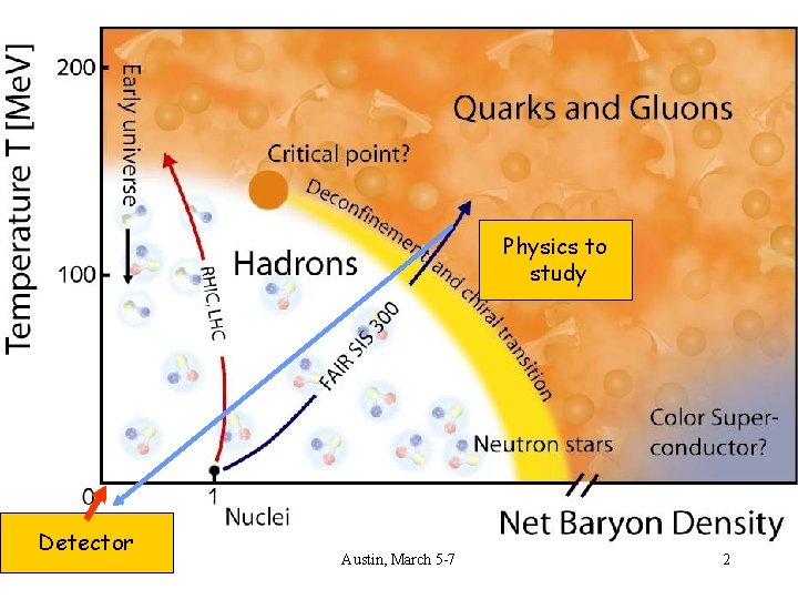 Physics to study Detector Austin, March 5 -7 2 