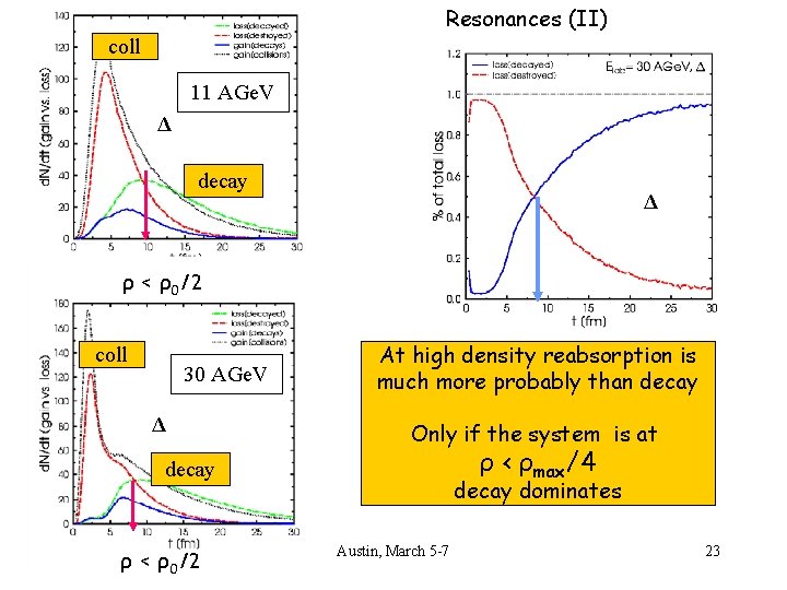 Resonances (II) coll 11 AGe. V Δ decay Δ ρ < ρ0/2 coll 30