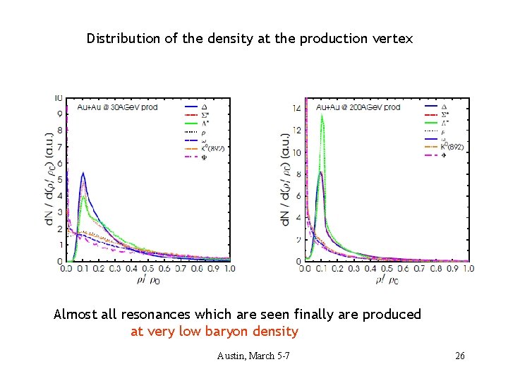 Distribution of the density at the production vertex Almost all resonances which are seen