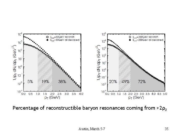 Percentage of reconstructible baryon resonances coming from >2ρ0 Austin, March 5 -7 35 