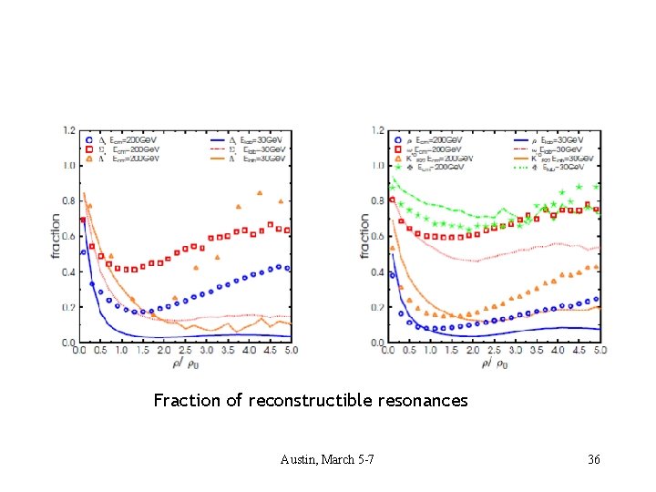 Fraction of reconstructible resonances Austin, March 5 -7 36 