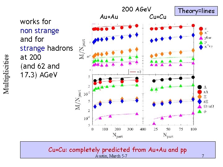 Multiplicities works for non strange and for strange hadrons at 200 (and 62 and
