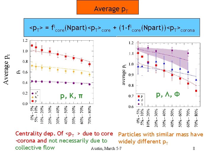 Average p. T Average pt <p. T> = ficore(Npart)<p. T>core + (1 -ficore(Npart))<p. T>corona