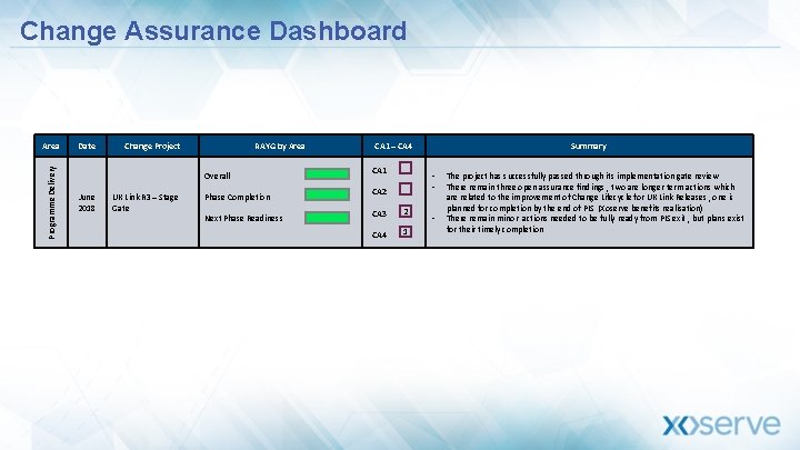 Change Assurance Dashboard Programme Delivery Area Date Change Project RAYG by Area Overall June