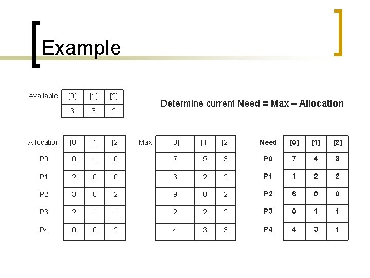 Example Available [0] [1] [2] 3 3 2 Allocation [0] [1] [2] P 0