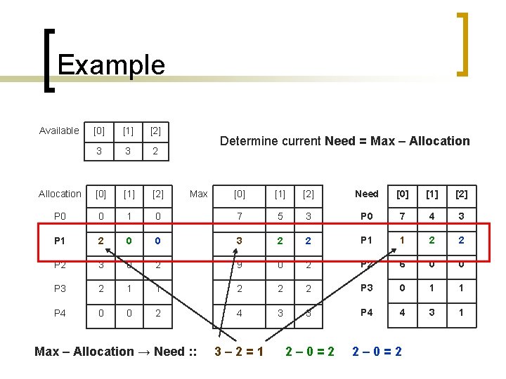 Example Available [0] [1] [2] 3 3 2 Allocation [0] [1] [2] P 0