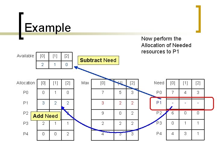 Example Available [0] [1] [2] 2 1 0 Allocation [0] [1] [2] P 0