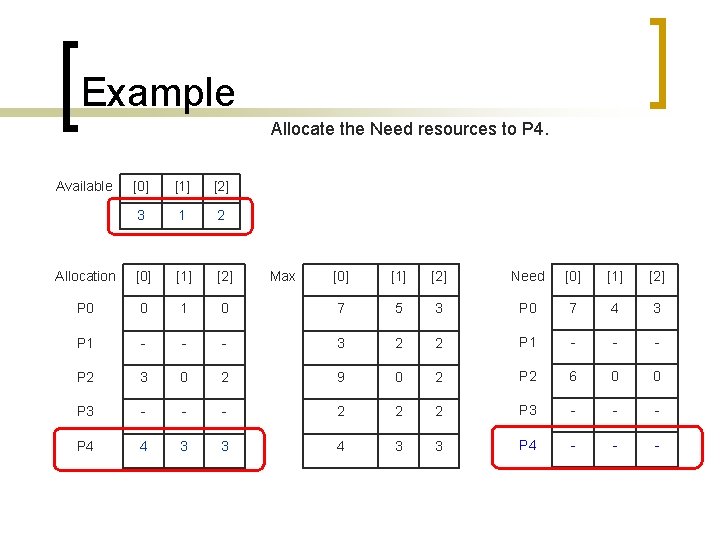 Example Allocate the Need resources to P 4. Available [0] [1] [2] 3 1