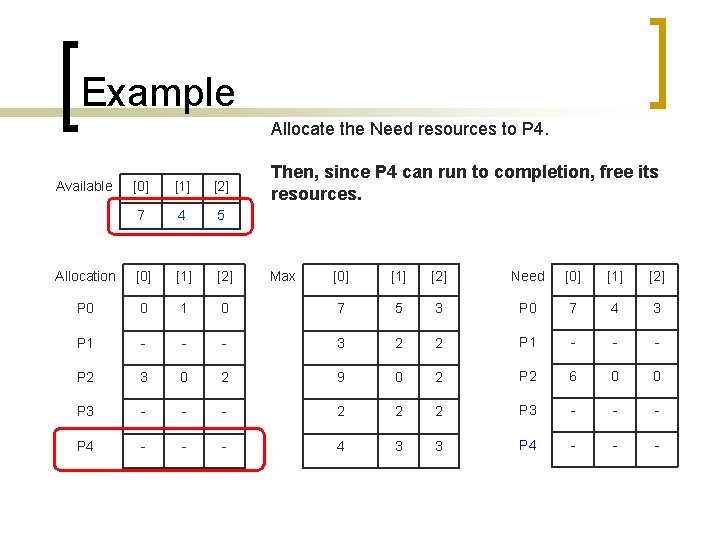 Example Allocate the Need resources to P 4. Available [0] [1] [2] 7 4