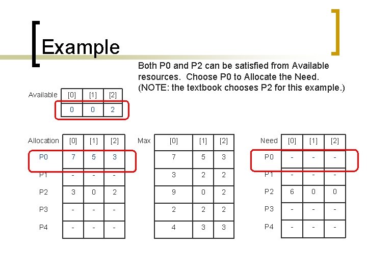 Example Available [0] [1] [2] 0 0 2 Allocation [0] [1] [2] P 0