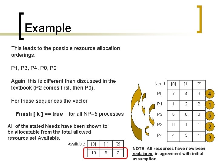 Example This leads to the possible resource allocation orderings: P 1, P 3, P