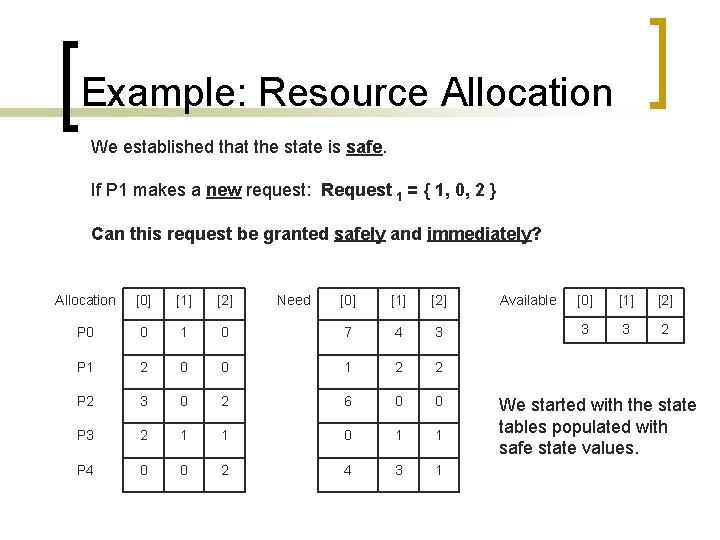 Example: Resource Allocation We established that the state is safe. If P 1 makes