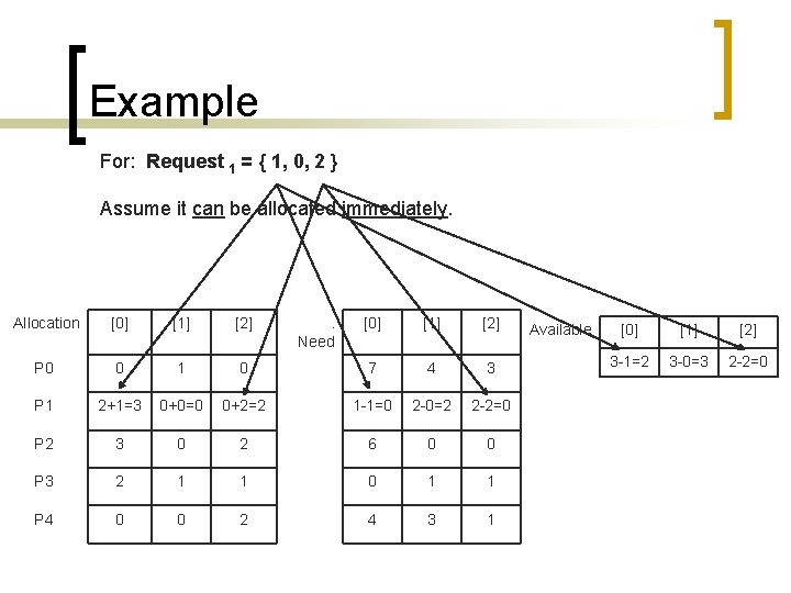 Example For: Request 1 = { 1, 0, 2 } Assume it can be