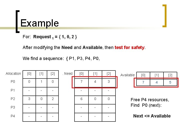 Example For: Request 1 = { 1, 0, 2 } After modifying the Need