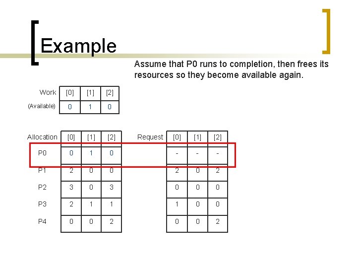 Example Assume that P 0 runs to completion, then frees its resources so they