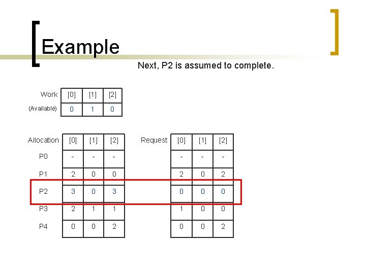 Example Next, P 2 is assumed to complete. Work [0] [1] [2] (Available) 0