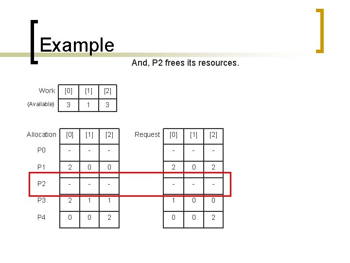 Example And, P 2 frees its resources. Work [0] [1] [2] (Available) 3 1
