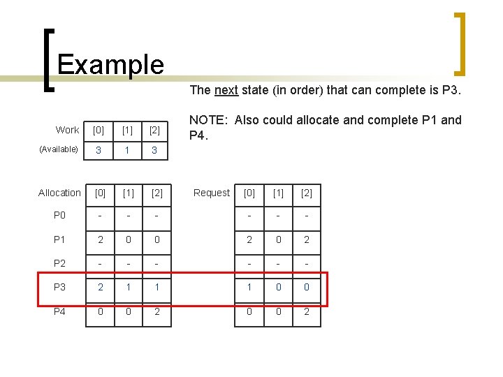 Example The next state (in order) that can complete is P 3. Work [0]