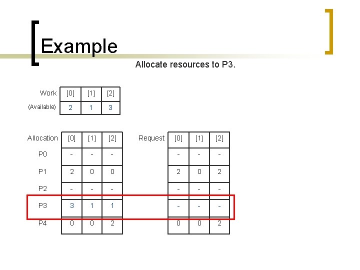 Example Allocate resources to P 3. Work [0] [1] [2] (Available) 2 1 3