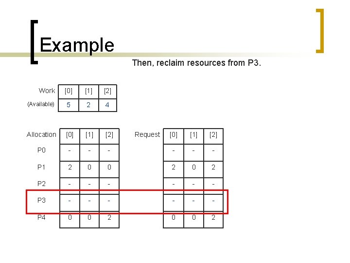 Example Then, reclaim resources from P 3. Work [0] [1] [2] (Available) 5 2