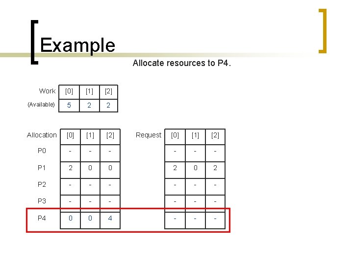 Example Allocate resources to P 4. Work [0] [1] [2] (Available) 5 2 2