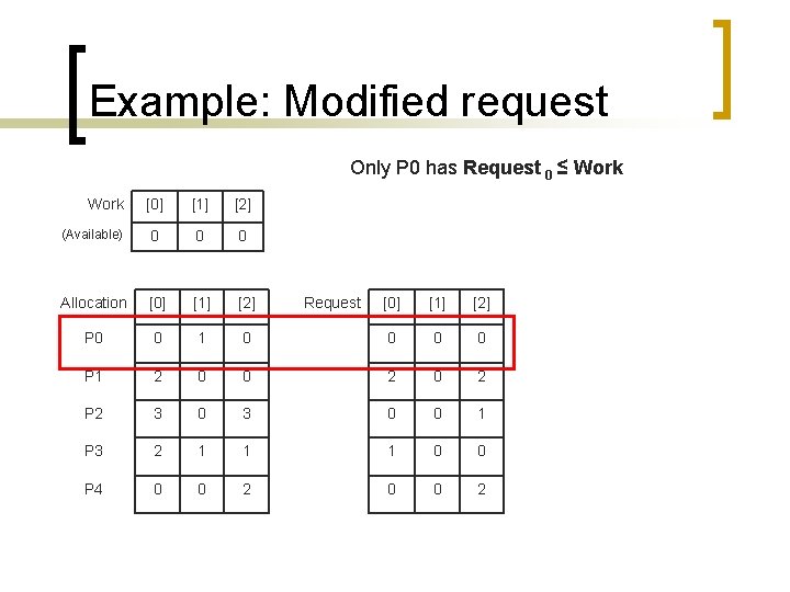 Example: Modified request Only P 0 has Request 0 ≤ Work [0] [1] [2]