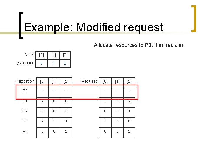 Example: Modified request Allocate resources to P 0, then reclaim. Work [0] [1] [2]