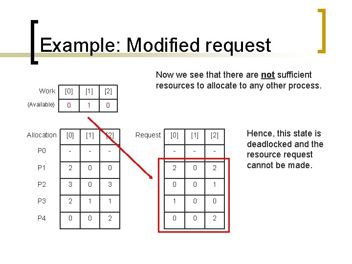 Example: Modified request Work [0] [1] [2] (Available) 0 1 0 Allocation [0] [1]