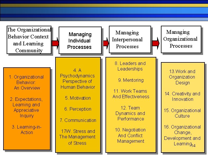 The Organizational Behavior Context and Learning Community 1. Organizational Behavior: An Overview 2. Expectations,