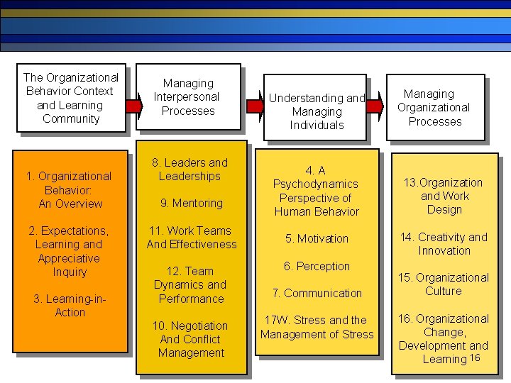The Organizational Behavior Context and Learning Community 1. Organizational Behavior: An Overview 2. Expectations,