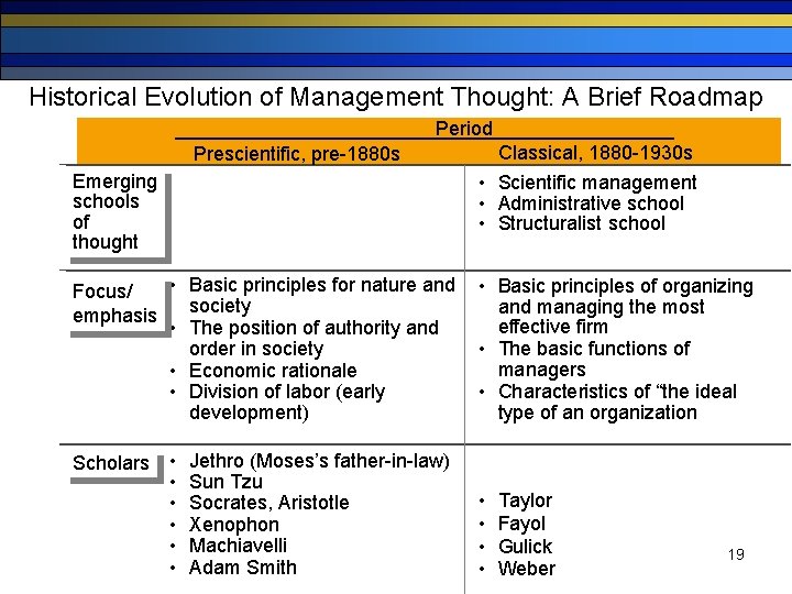 Historical Evolution of Management Thought: A Brief Roadmap Period Prescientific, pre-1880 s Emerging schools